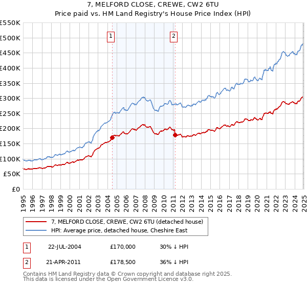 7, MELFORD CLOSE, CREWE, CW2 6TU: Price paid vs HM Land Registry's House Price Index