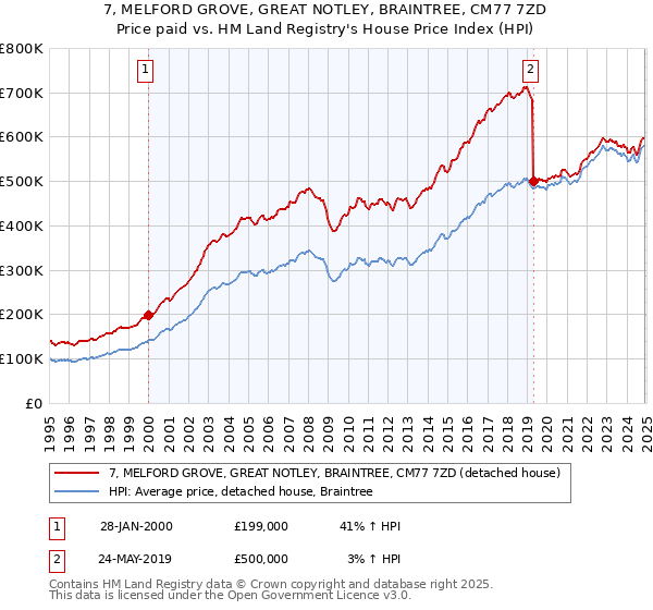 7, MELFORD GROVE, GREAT NOTLEY, BRAINTREE, CM77 7ZD: Price paid vs HM Land Registry's House Price Index