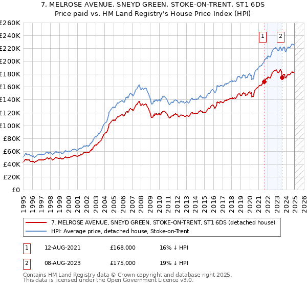 7, MELROSE AVENUE, SNEYD GREEN, STOKE-ON-TRENT, ST1 6DS: Price paid vs HM Land Registry's House Price Index