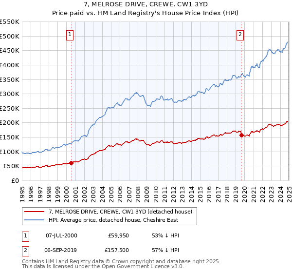 7, MELROSE DRIVE, CREWE, CW1 3YD: Price paid vs HM Land Registry's House Price Index