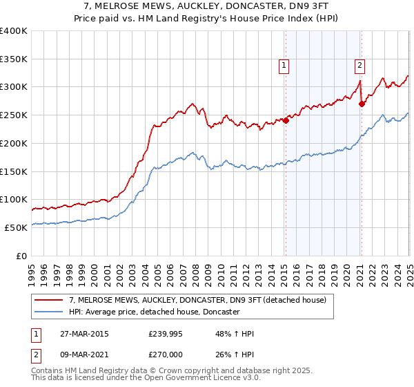 7, MELROSE MEWS, AUCKLEY, DONCASTER, DN9 3FT: Price paid vs HM Land Registry's House Price Index