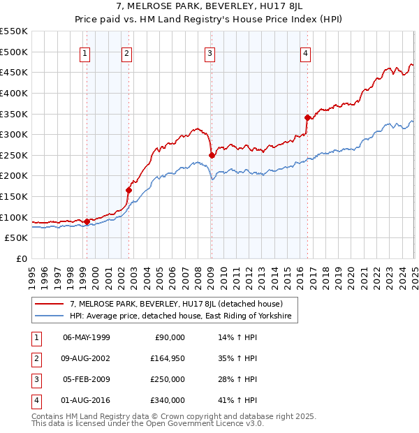 7, MELROSE PARK, BEVERLEY, HU17 8JL: Price paid vs HM Land Registry's House Price Index