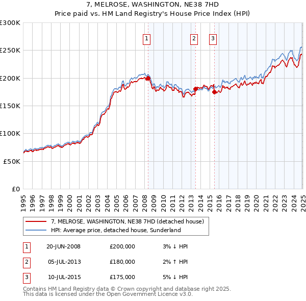 7, MELROSE, WASHINGTON, NE38 7HD: Price paid vs HM Land Registry's House Price Index