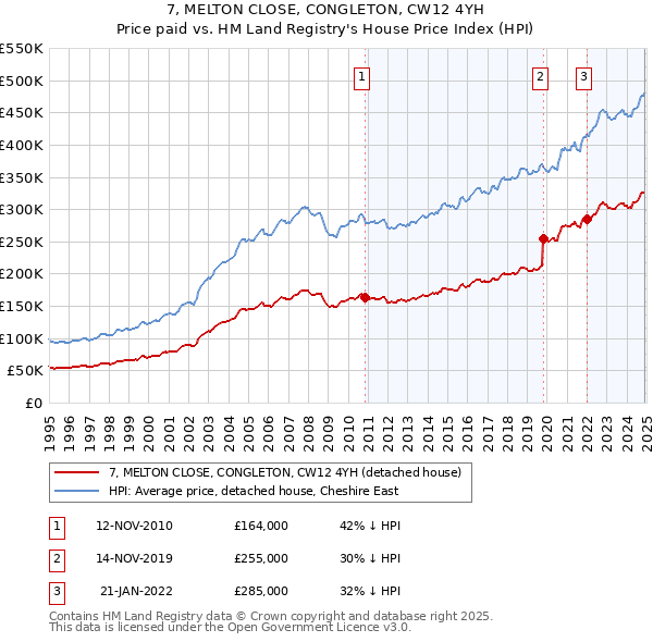 7, MELTON CLOSE, CONGLETON, CW12 4YH: Price paid vs HM Land Registry's House Price Index