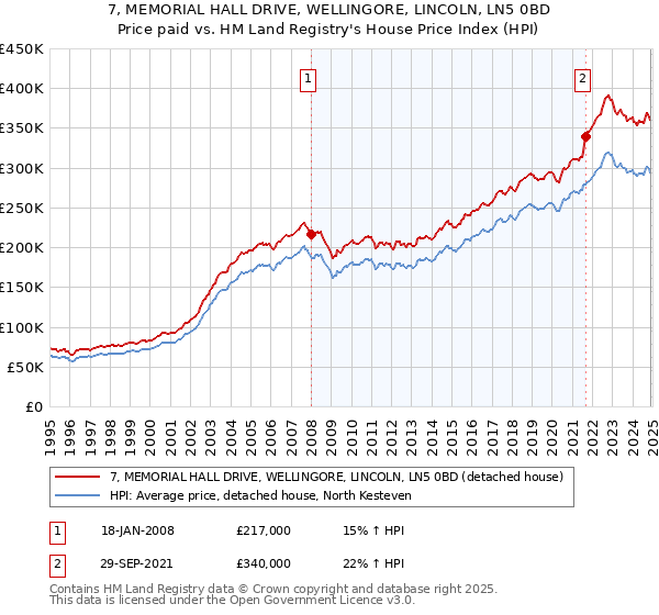 7, MEMORIAL HALL DRIVE, WELLINGORE, LINCOLN, LN5 0BD: Price paid vs HM Land Registry's House Price Index