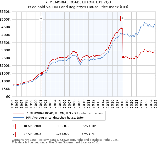 7, MEMORIAL ROAD, LUTON, LU3 2QU: Price paid vs HM Land Registry's House Price Index