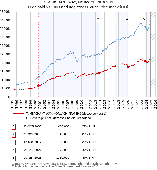 7, MERCHANT WAY, NORWICH, NR6 5HS: Price paid vs HM Land Registry's House Price Index