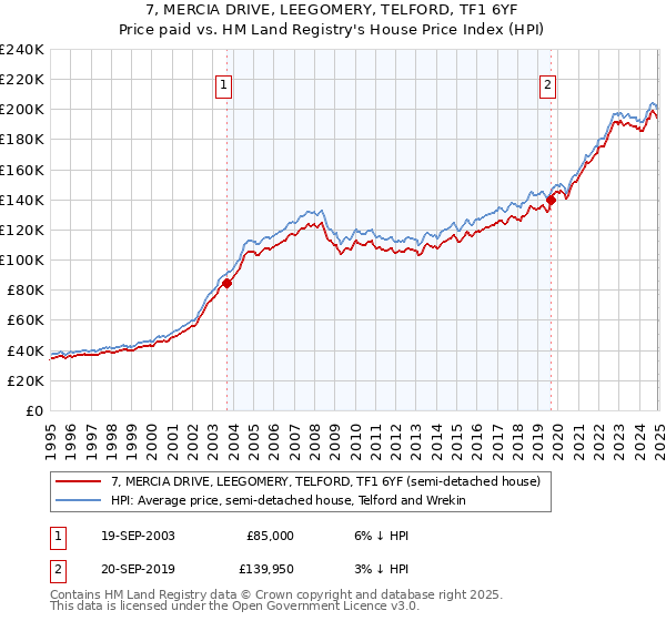 7, MERCIA DRIVE, LEEGOMERY, TELFORD, TF1 6YF: Price paid vs HM Land Registry's House Price Index