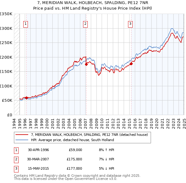 7, MERIDIAN WALK, HOLBEACH, SPALDING, PE12 7NR: Price paid vs HM Land Registry's House Price Index