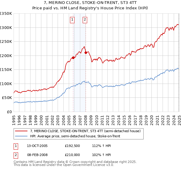 7, MERINO CLOSE, STOKE-ON-TRENT, ST3 4TT: Price paid vs HM Land Registry's House Price Index