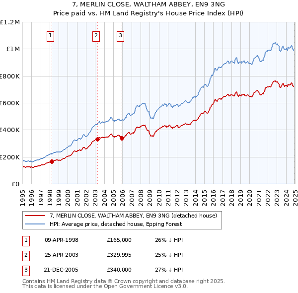 7, MERLIN CLOSE, WALTHAM ABBEY, EN9 3NG: Price paid vs HM Land Registry's House Price Index