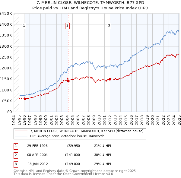 7, MERLIN CLOSE, WILNECOTE, TAMWORTH, B77 5PD: Price paid vs HM Land Registry's House Price Index