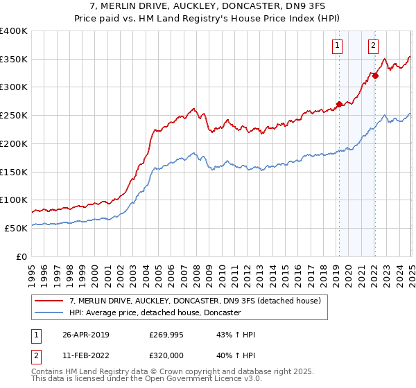 7, MERLIN DRIVE, AUCKLEY, DONCASTER, DN9 3FS: Price paid vs HM Land Registry's House Price Index