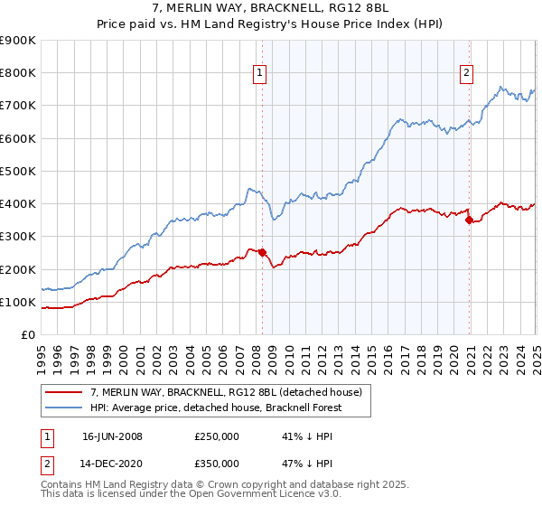 7, MERLIN WAY, BRACKNELL, RG12 8BL: Price paid vs HM Land Registry's House Price Index