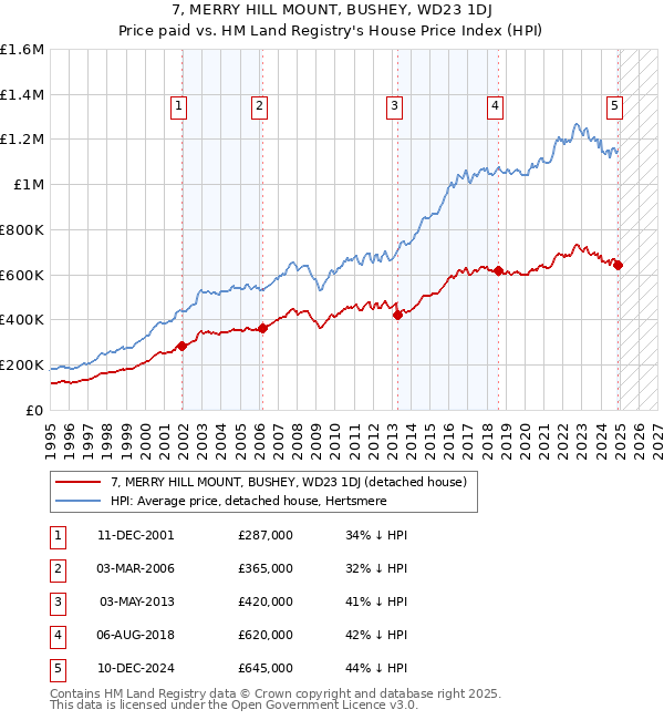 7, MERRY HILL MOUNT, BUSHEY, WD23 1DJ: Price paid vs HM Land Registry's House Price Index