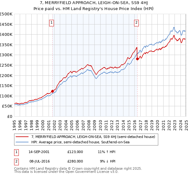 7, MERRYFIELD APPROACH, LEIGH-ON-SEA, SS9 4HJ: Price paid vs HM Land Registry's House Price Index