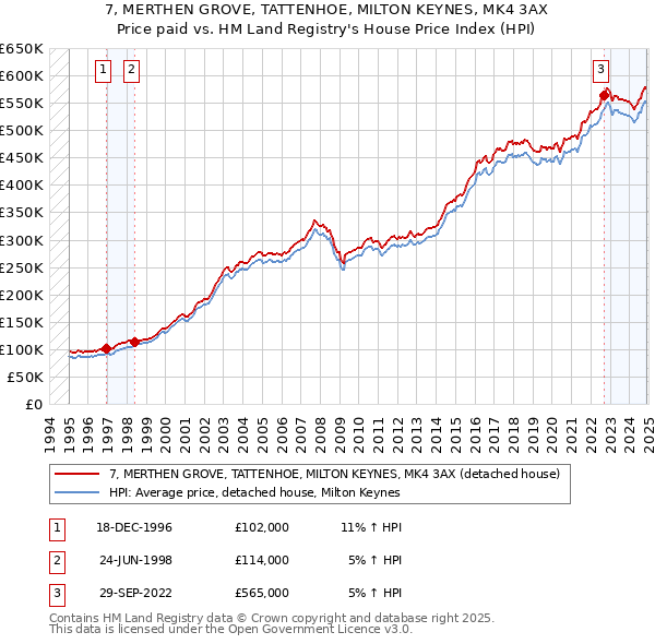 7, MERTHEN GROVE, TATTENHOE, MILTON KEYNES, MK4 3AX: Price paid vs HM Land Registry's House Price Index