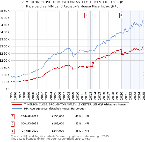 7, MERTON CLOSE, BROUGHTON ASTLEY, LEICESTER, LE9 6QP: Price paid vs HM Land Registry's House Price Index
