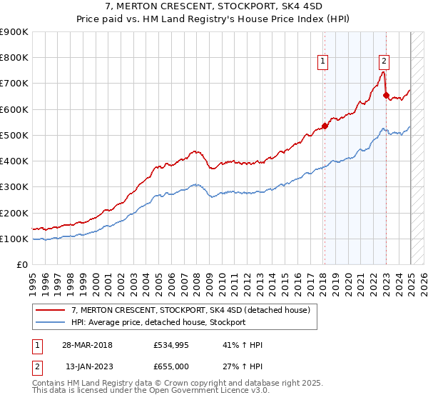 7, MERTON CRESCENT, STOCKPORT, SK4 4SD: Price paid vs HM Land Registry's House Price Index