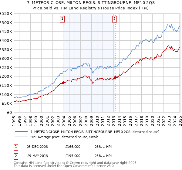 7, METEOR CLOSE, MILTON REGIS, SITTINGBOURNE, ME10 2QS: Price paid vs HM Land Registry's House Price Index