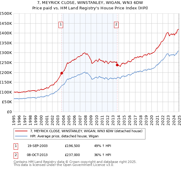 7, MEYRICK CLOSE, WINSTANLEY, WIGAN, WN3 6DW: Price paid vs HM Land Registry's House Price Index