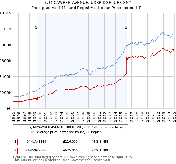 7, MICAWBER AVENUE, UXBRIDGE, UB8 3NY: Price paid vs HM Land Registry's House Price Index