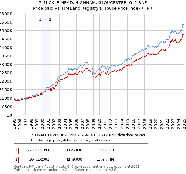 7, MICKLE MEAD, HIGHNAM, GLOUCESTER, GL2 8NF: Price paid vs HM Land Registry's House Price Index