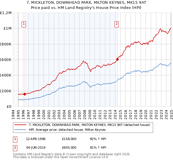 7, MICKLETON, DOWNHEAD PARK, MILTON KEYNES, MK15 9AT: Price paid vs HM Land Registry's House Price Index