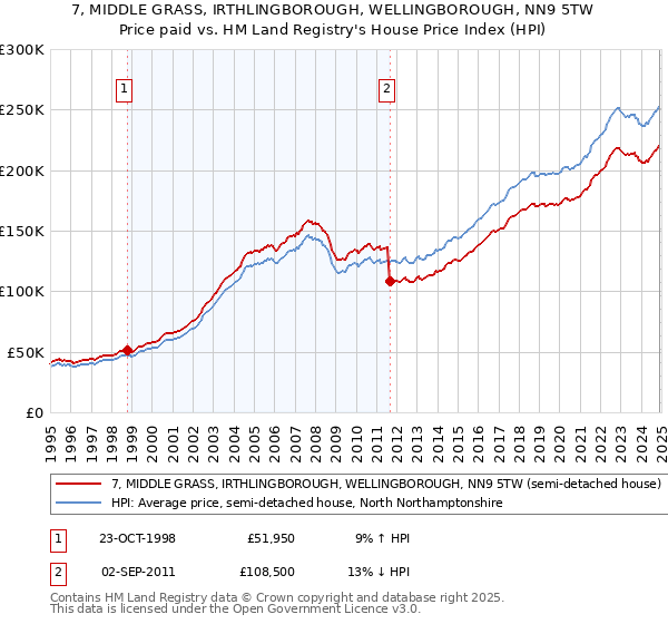 7, MIDDLE GRASS, IRTHLINGBOROUGH, WELLINGBOROUGH, NN9 5TW: Price paid vs HM Land Registry's House Price Index