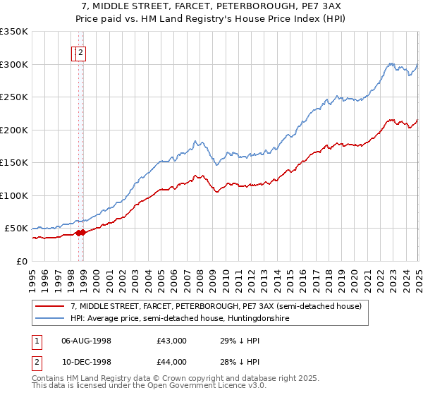 7, MIDDLE STREET, FARCET, PETERBOROUGH, PE7 3AX: Price paid vs HM Land Registry's House Price Index