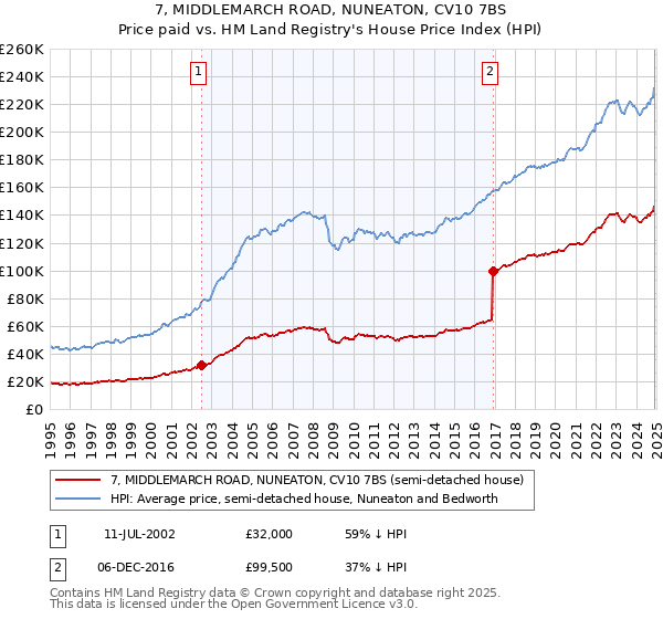 7, MIDDLEMARCH ROAD, NUNEATON, CV10 7BS: Price paid vs HM Land Registry's House Price Index