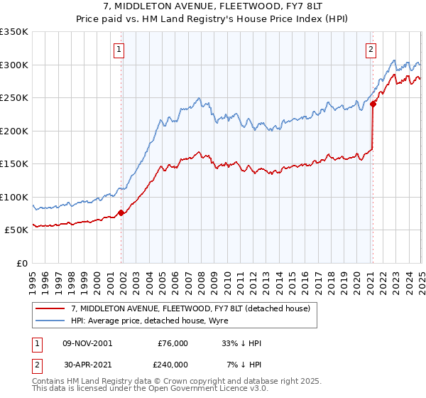 7, MIDDLETON AVENUE, FLEETWOOD, FY7 8LT: Price paid vs HM Land Registry's House Price Index