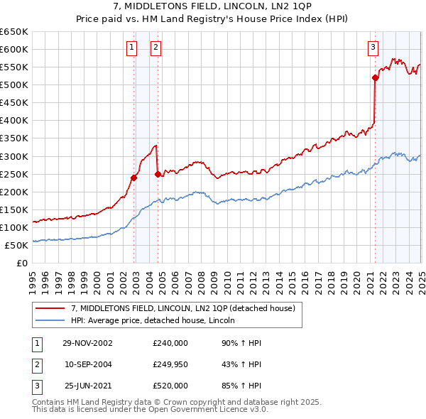 7, MIDDLETONS FIELD, LINCOLN, LN2 1QP: Price paid vs HM Land Registry's House Price Index