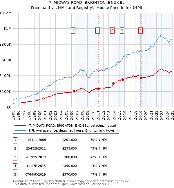 7, MIDWAY ROAD, BRIGHTON, BN2 6BL: Price paid vs HM Land Registry's House Price Index