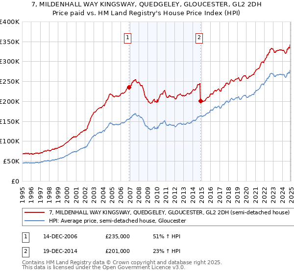 7, MILDENHALL WAY KINGSWAY, QUEDGELEY, GLOUCESTER, GL2 2DH: Price paid vs HM Land Registry's House Price Index
