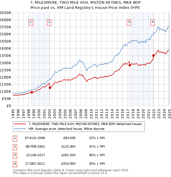 7, MILESMERE, TWO MILE ASH, MILTON KEYNES, MK8 8DP: Price paid vs HM Land Registry's House Price Index