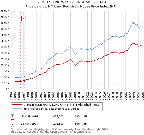 7, MILESTONE WAY, GILLINGHAM, SP8 4TB: Price paid vs HM Land Registry's House Price Index
