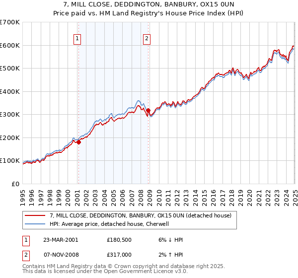 7, MILL CLOSE, DEDDINGTON, BANBURY, OX15 0UN: Price paid vs HM Land Registry's House Price Index