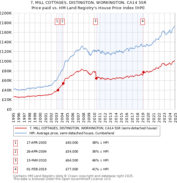 7, MILL COTTAGES, DISTINGTON, WORKINGTON, CA14 5SR: Price paid vs HM Land Registry's House Price Index