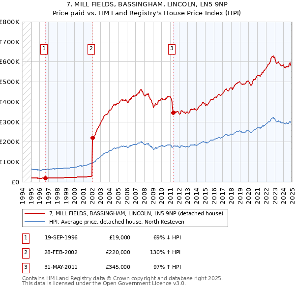 7, MILL FIELDS, BASSINGHAM, LINCOLN, LN5 9NP: Price paid vs HM Land Registry's House Price Index