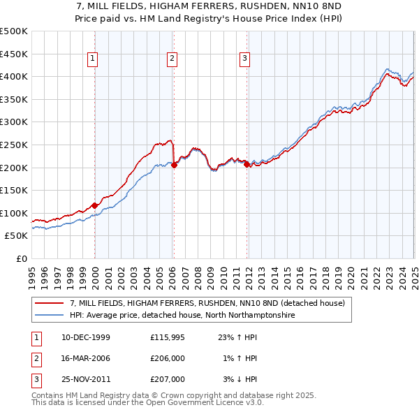7, MILL FIELDS, HIGHAM FERRERS, RUSHDEN, NN10 8ND: Price paid vs HM Land Registry's House Price Index