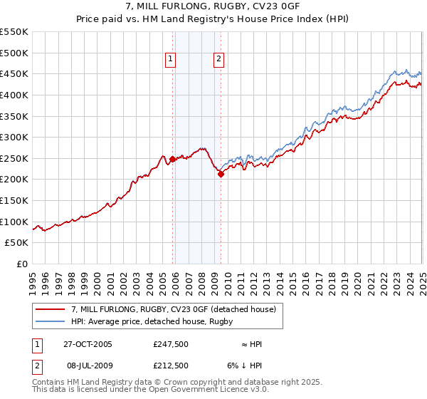 7, MILL FURLONG, RUGBY, CV23 0GF: Price paid vs HM Land Registry's House Price Index