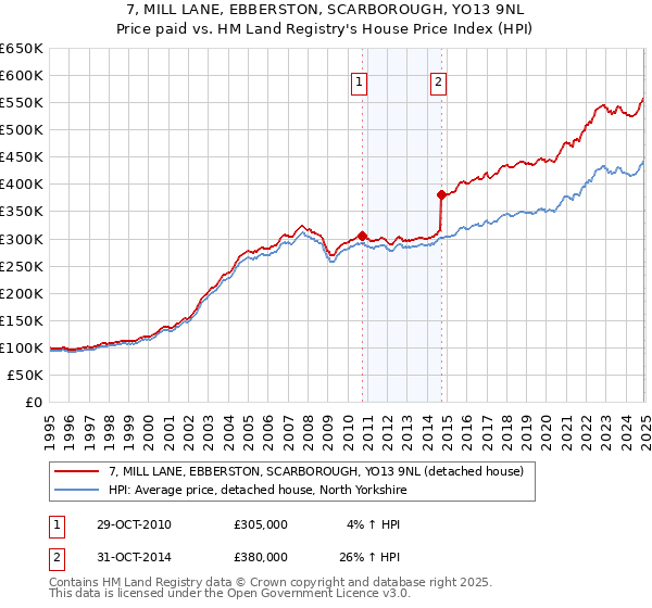 7, MILL LANE, EBBERSTON, SCARBOROUGH, YO13 9NL: Price paid vs HM Land Registry's House Price Index