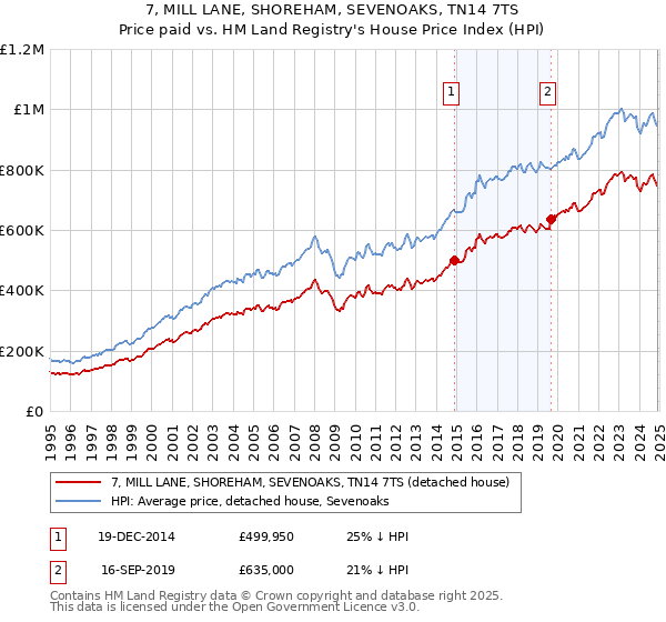 7, MILL LANE, SHOREHAM, SEVENOAKS, TN14 7TS: Price paid vs HM Land Registry's House Price Index