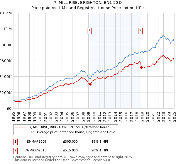 7, MILL RISE, BRIGHTON, BN1 5GD: Price paid vs HM Land Registry's House Price Index