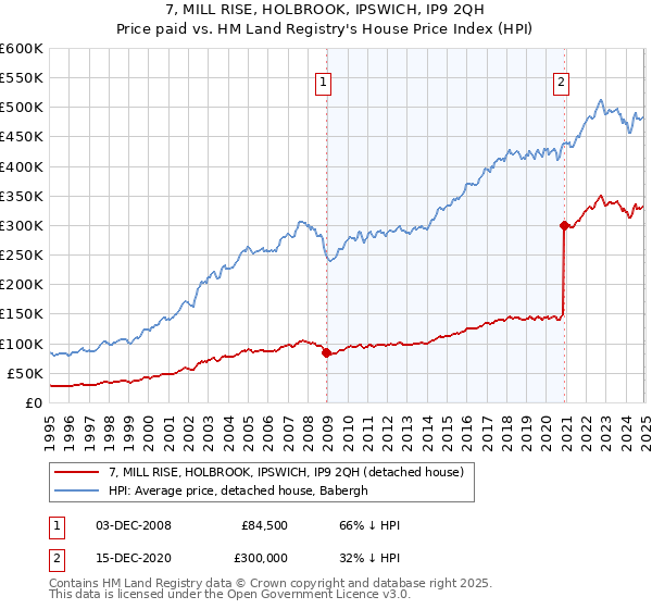7, MILL RISE, HOLBROOK, IPSWICH, IP9 2QH: Price paid vs HM Land Registry's House Price Index