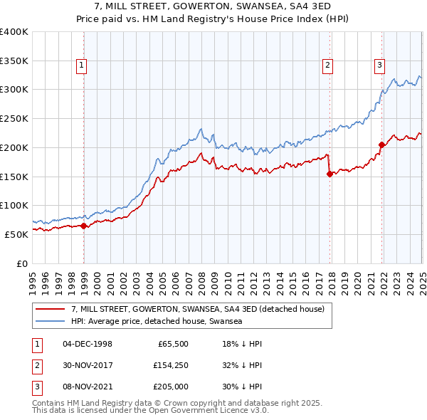 7, MILL STREET, GOWERTON, SWANSEA, SA4 3ED: Price paid vs HM Land Registry's House Price Index