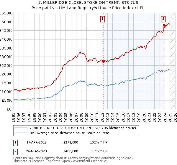 7, MILLBRIDGE CLOSE, STOKE-ON-TRENT, ST3 7US: Price paid vs HM Land Registry's House Price Index