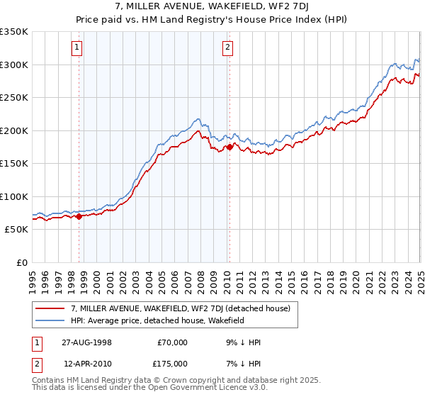 7, MILLER AVENUE, WAKEFIELD, WF2 7DJ: Price paid vs HM Land Registry's House Price Index