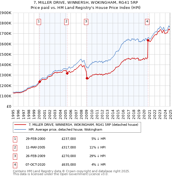 7, MILLER DRIVE, WINNERSH, WOKINGHAM, RG41 5RP: Price paid vs HM Land Registry's House Price Index